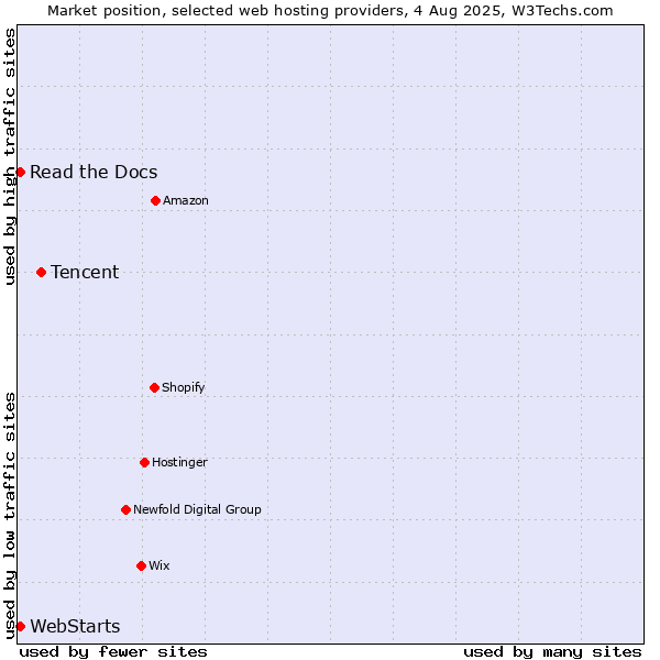 Market position of Tencent vs. Read the Docs vs. WebStarts