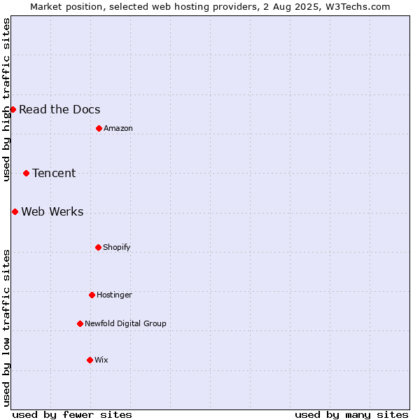 Market position of Tencent vs. Web Werks vs. Read the Docs