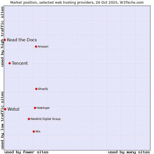Market position of Tencent vs. Webzi vs. Read the Docs