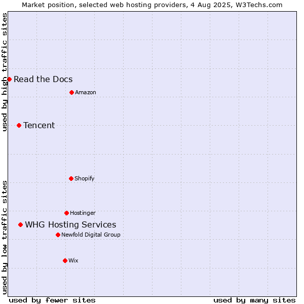 Market position of WHG Hosting Services vs. Tencent vs. Read the Docs