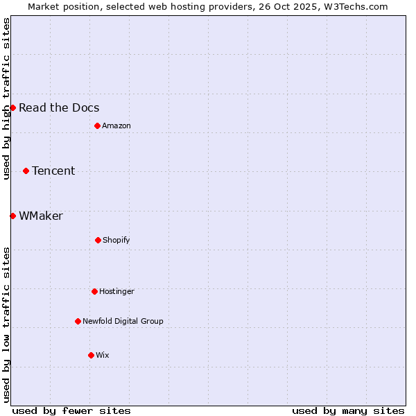 Market position of Tencent vs. Read the Docs vs. WMaker