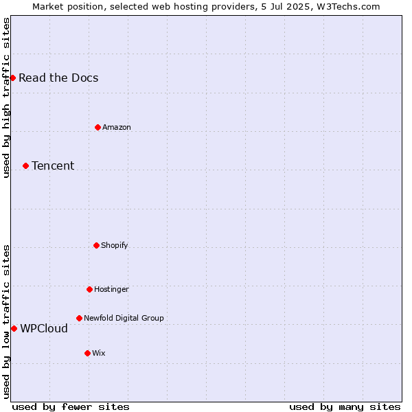 Market position of Tencent vs. WPCloud vs. Read the Docs