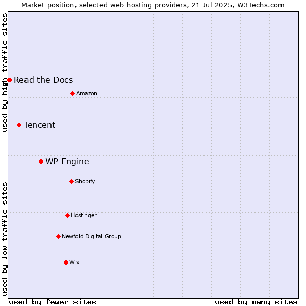 Market position of WP Engine vs. Tencent vs. Read the Docs