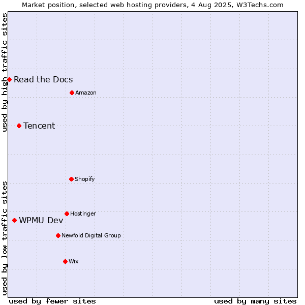 Market position of Tencent vs. WPMU Dev vs. Read the Docs