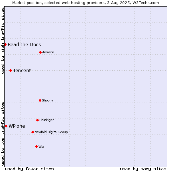 Market position of Tencent vs. WP.one vs. Read the Docs