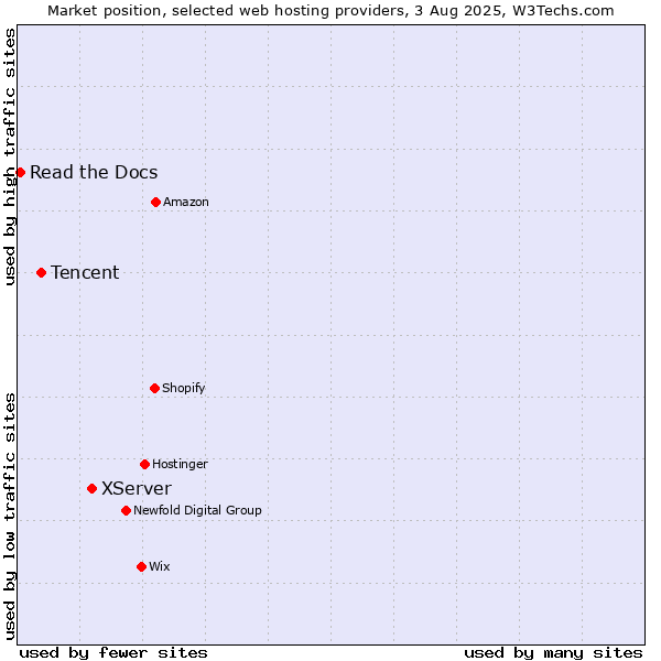 Market position of XServer vs. Tencent vs. Read the Docs
