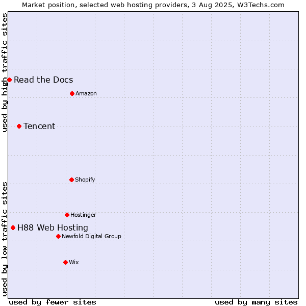 Market position of Tencent vs. H88 Web Hosting vs. Read the Docs