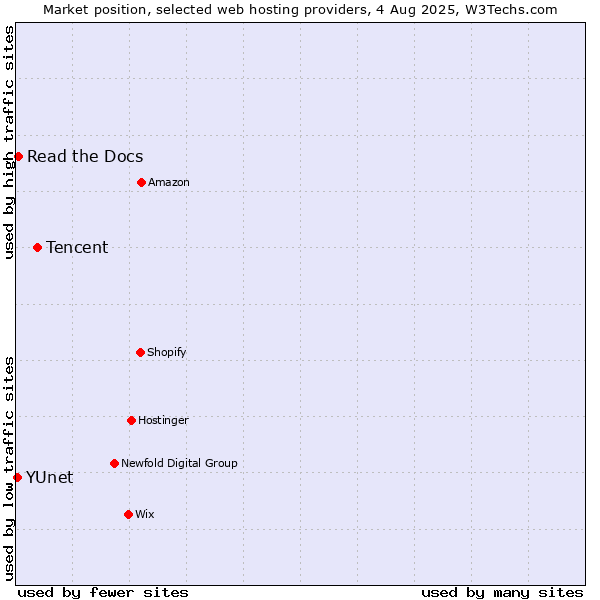 Market position of Tencent vs. Read the Docs vs. YUnet