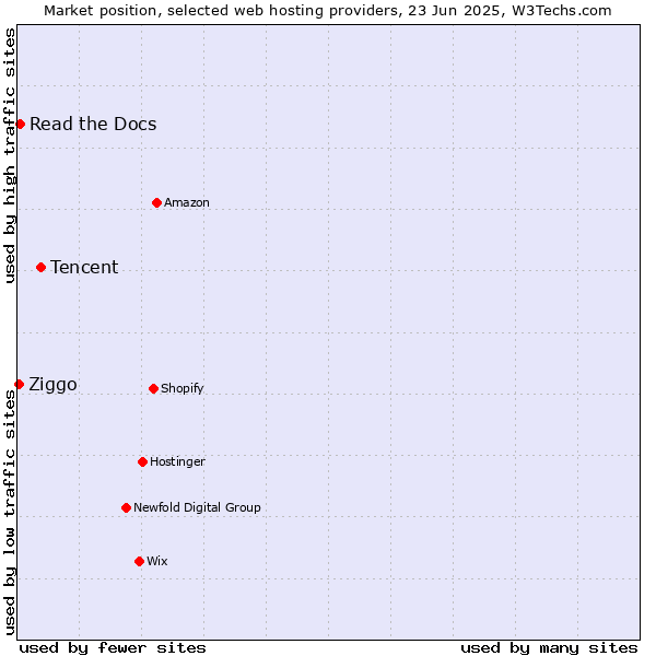 Market position of Tencent vs. Read the Docs vs. Ziggo