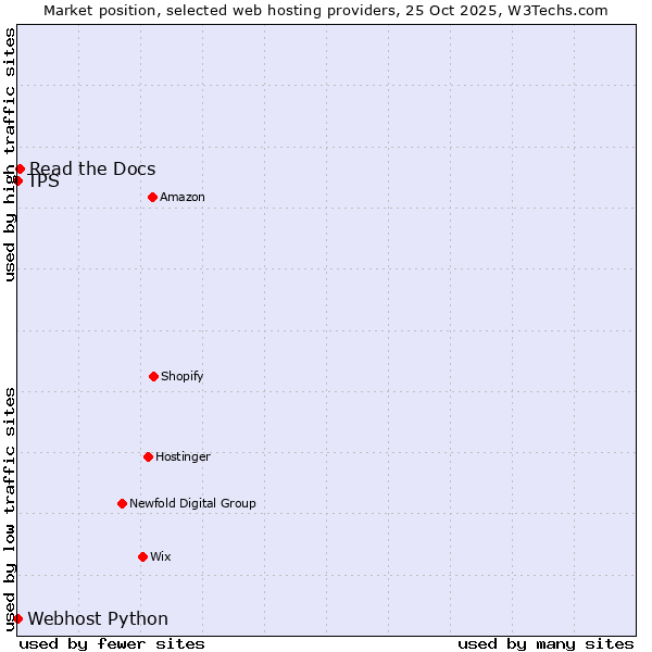 Market position of Read the Docs vs. Webhost Python vs. TPS