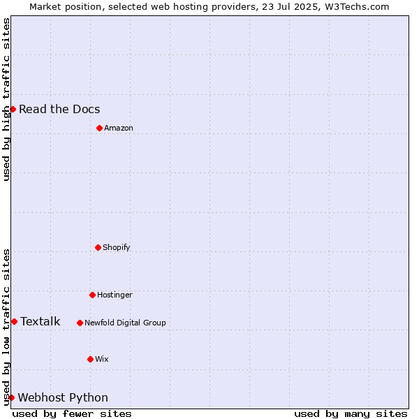 Market position of Textalk vs. Read the Docs vs. Webhost Python