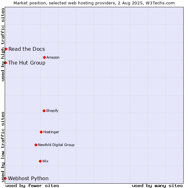Market position of Read the Docs vs. The Hut Group vs. Webhost Python