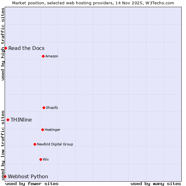 Market position of THINline vs. Read the Docs vs. Webhost Python