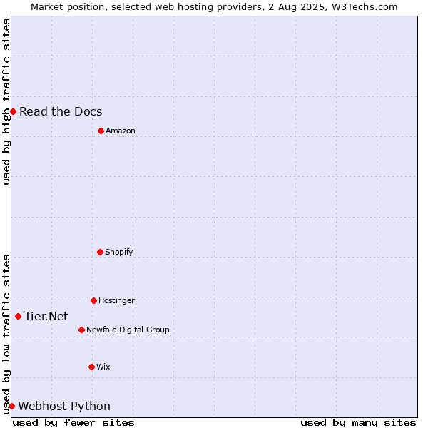 Market position of Tier.Net vs. Read the Docs vs. Webhost Python