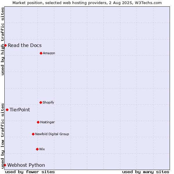 Market position of TierPoint vs. Read the Docs vs. Webhost Python