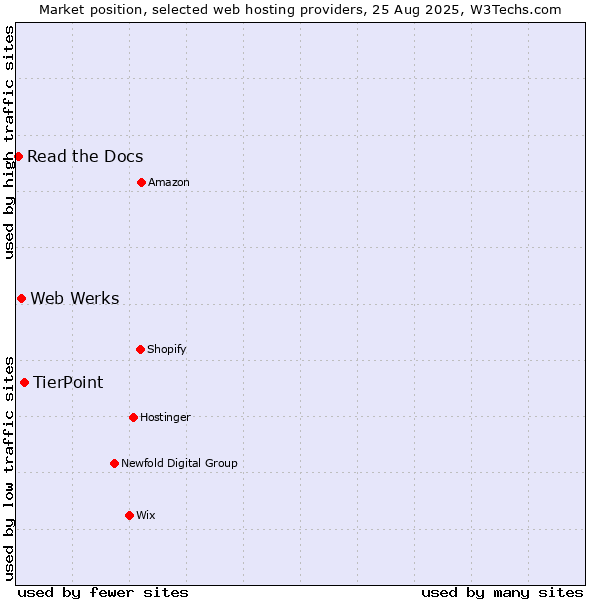 Market position of TierPoint vs. Web Werks vs. Read the Docs