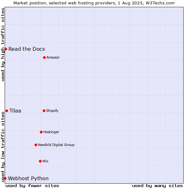 Market position of Tilaa vs. Read the Docs vs. Webhost Python
