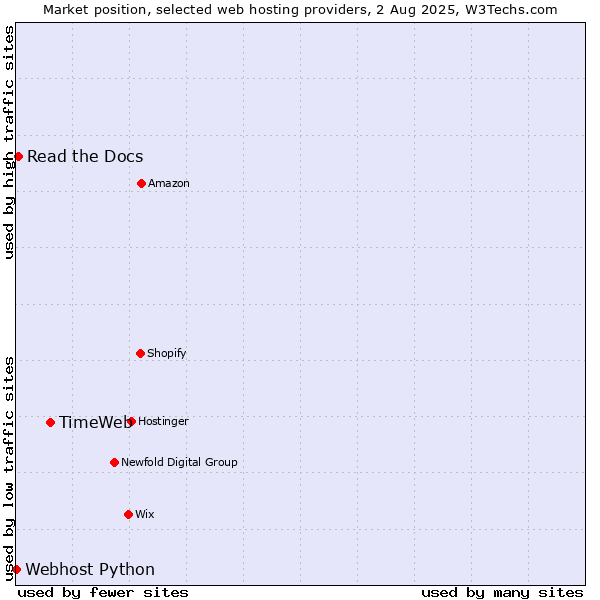 Market position of TimeWeb vs. Read the Docs vs. Webhost Python