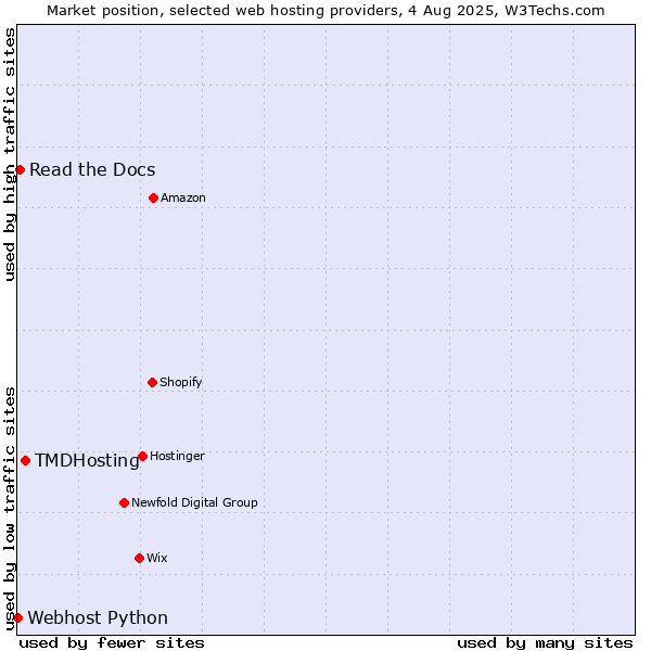 Market position of TMDHosting vs. Read the Docs vs. Webhost Python