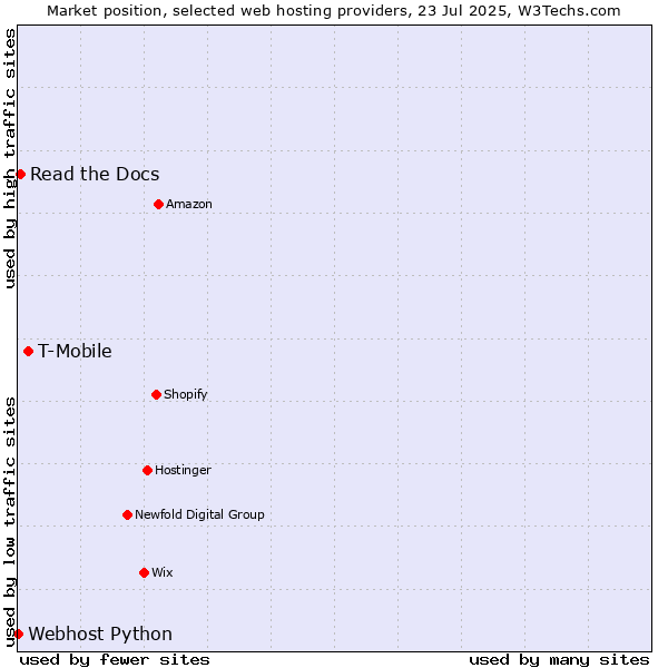 Market position of T-Mobile vs. Read the Docs vs. Webhost Python