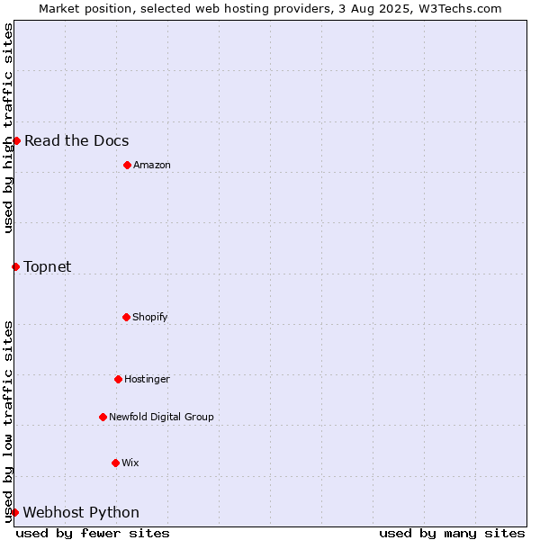 Market position of Read the Docs vs. Topnet vs. Webhost Python
