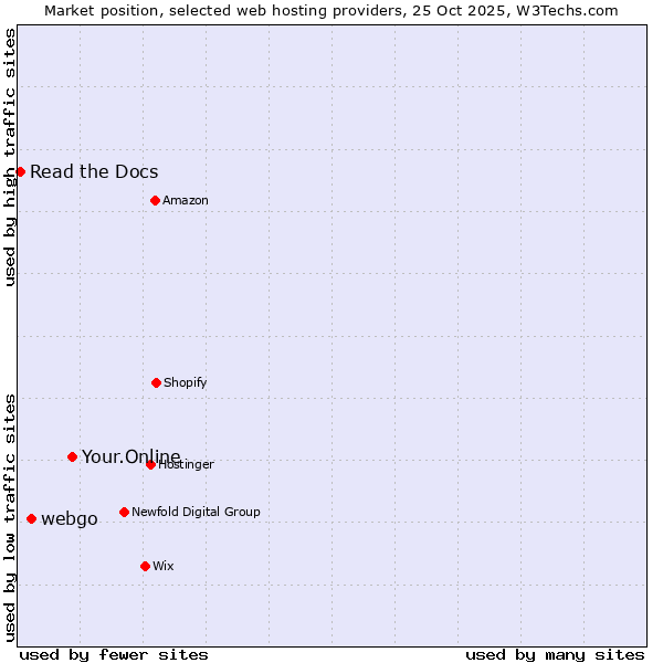 Market position of Your.Online vs. webgo vs. Read the Docs