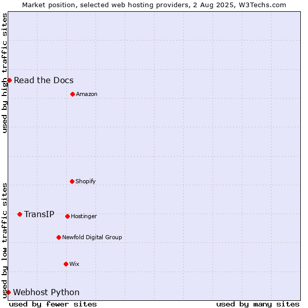 Market position of TransIP vs. Read the Docs vs. Webhost Python