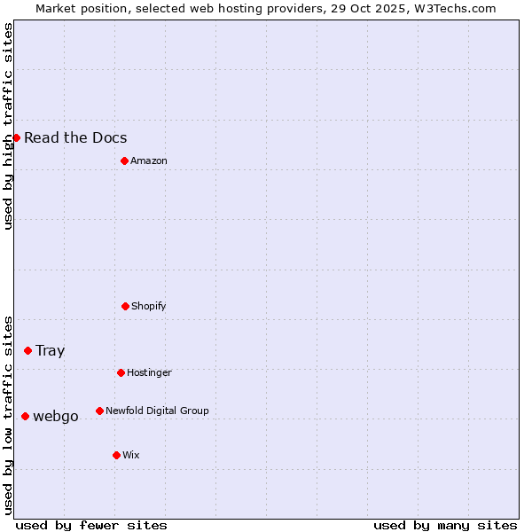 Market position of Tray vs. webgo vs. Read the Docs
