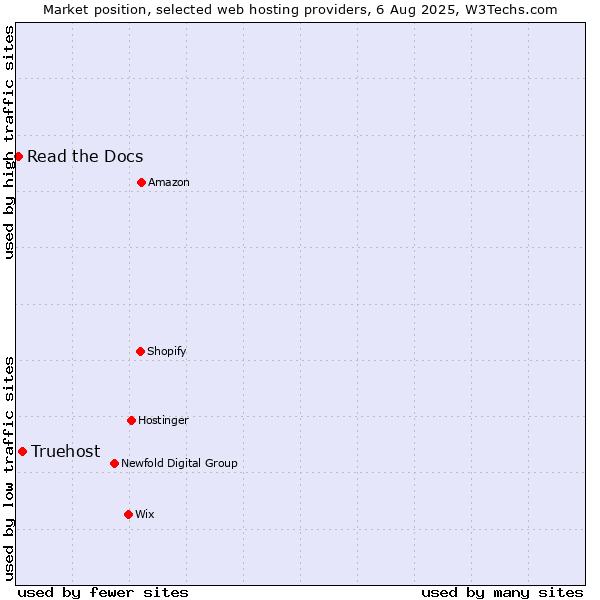 Market position of Truehost vs. Read the Docs