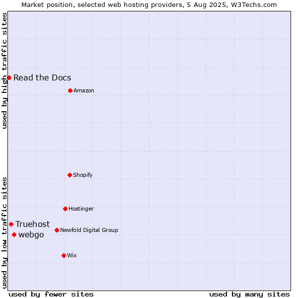 Market position of webgo vs. Truehost vs. Read the Docs