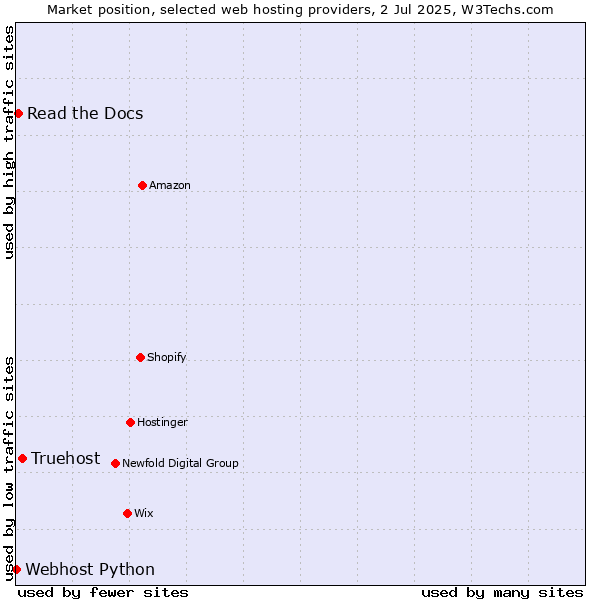 Market position of Truehost vs. Read the Docs vs. Webhost Python