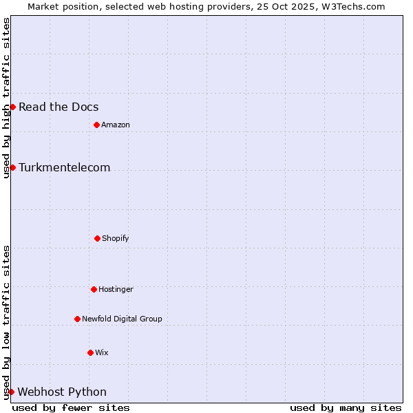 Market position of Read the Docs vs. Turkmentelecom vs. Webhost Python