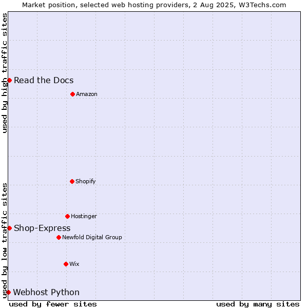 Market position of Read the Docs vs. Shop-Express vs. Webhost Python