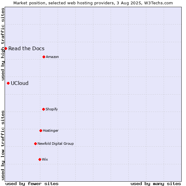 Market position of UCloud vs. Read the Docs
