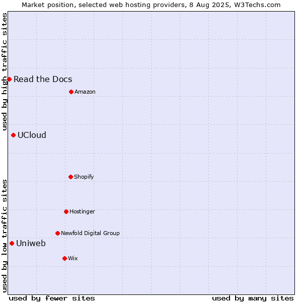 Market position of UCloud vs. Uniweb vs. Read the Docs