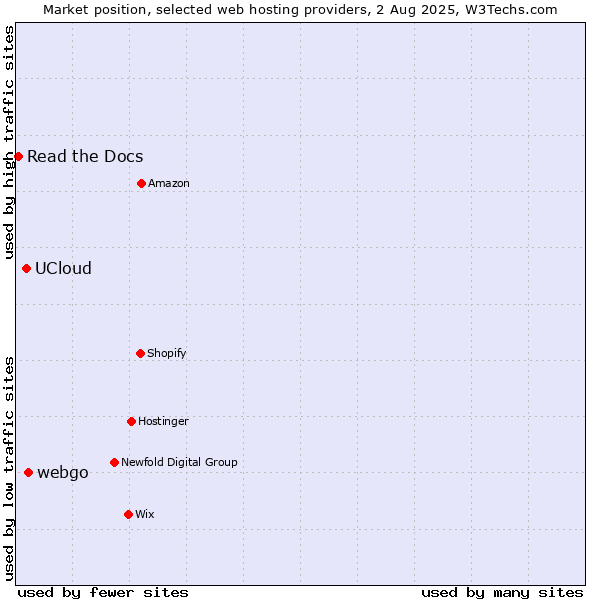 Market position of webgo vs. UCloud vs. Read the Docs