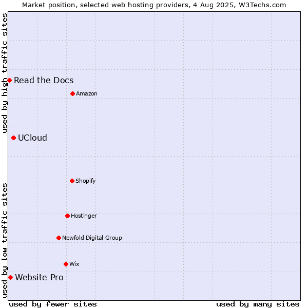 Market position of UCloud vs. Website Pro vs. Read the Docs