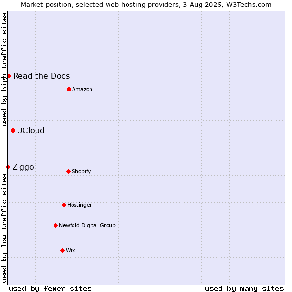 Market position of UCloud vs. Read the Docs vs. Ziggo