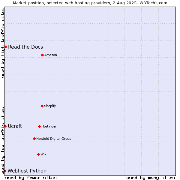 Market position of Read the Docs vs. Ucraft vs. Webhost Python