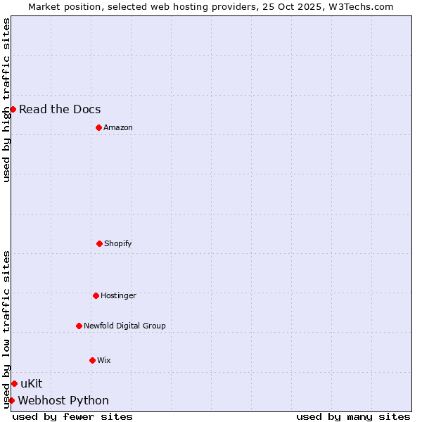 Market position of uKit vs. Read the Docs vs. Webhost Python
