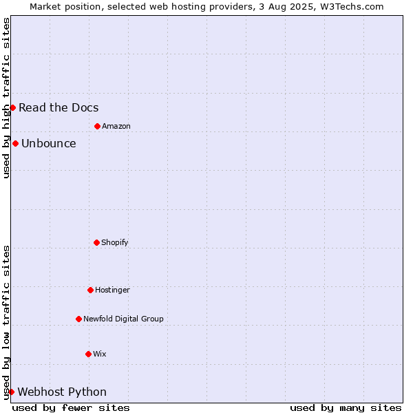 Market position of Unbounce vs. Read the Docs vs. Webhost Python