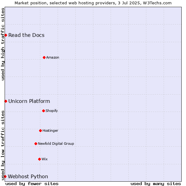Market position of Read the Docs vs. Unicorn Platform vs. Webhost Python