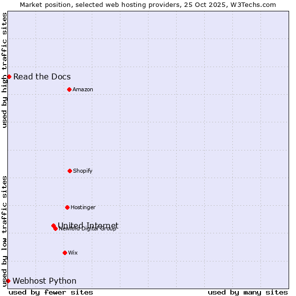 Market position of United Internet vs. Read the Docs vs. Webhost Python