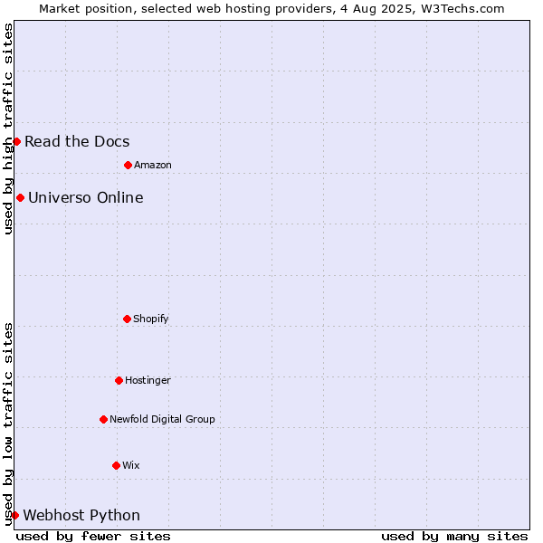 Market position of Universo Online vs. Read the Docs vs. Webhost Python