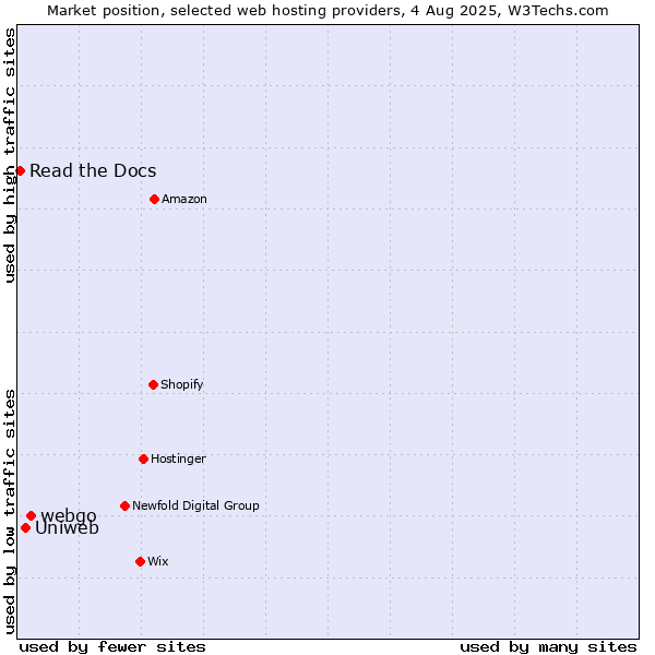 Market position of webgo vs. Uniweb vs. Read the Docs