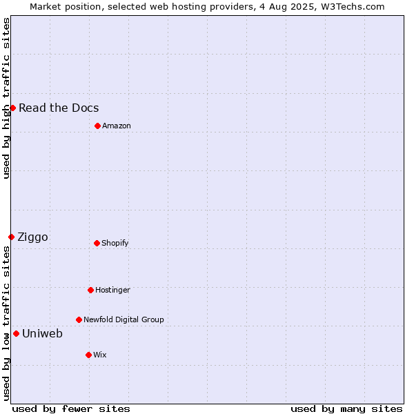 Market position of Uniweb vs. Read the Docs vs. Ziggo