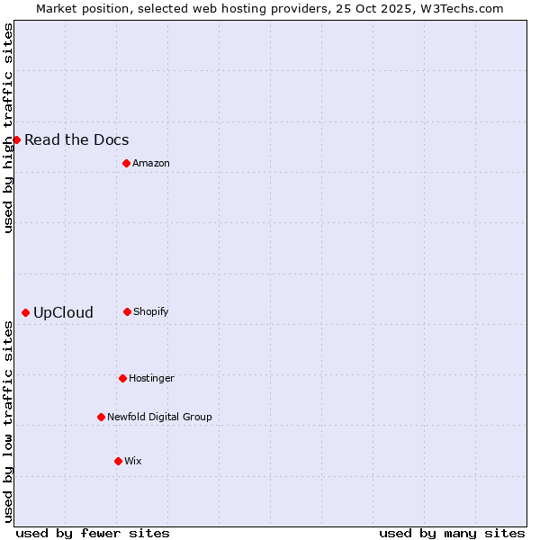 Market position of UpCloud vs. Read the Docs