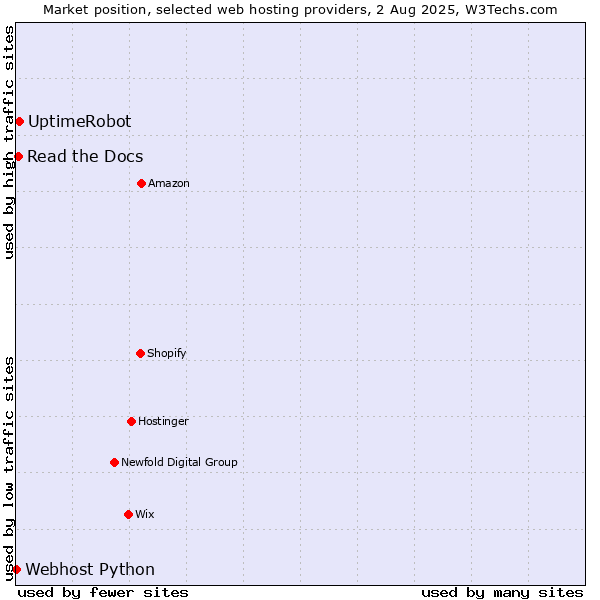 Market position of UptimeRobot vs. Read the Docs vs. Webhost Python
