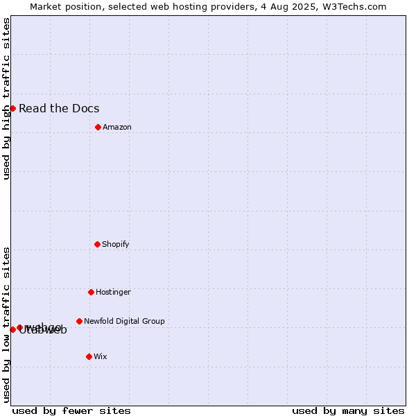 Market position of webgo vs. Read the Docs vs. Utabweb