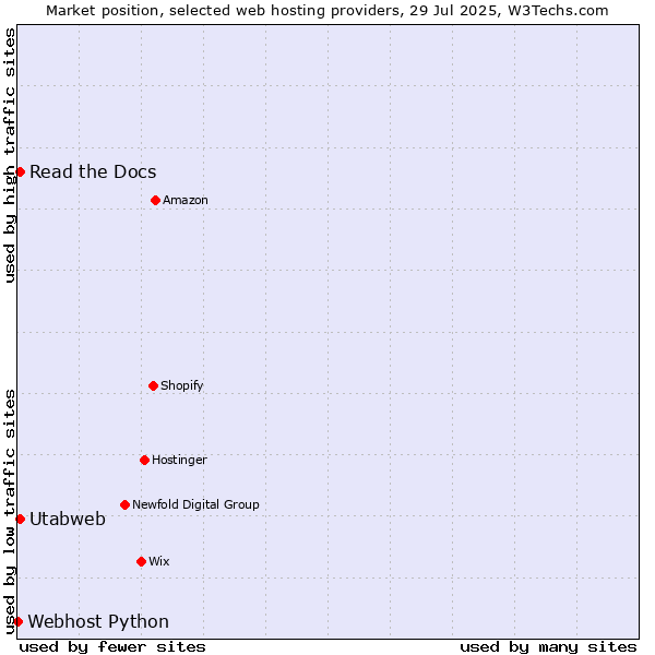 Market position of Read the Docs vs. Utabweb vs. Webhost Python